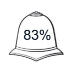 83% thought a uniformed presence was important